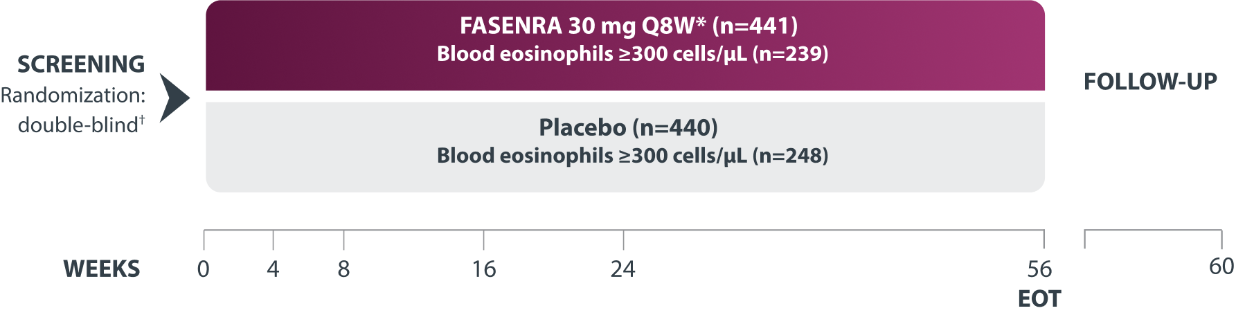 Flowchart Summarizing the CALIMA Study Design and Results for Exacerbation Reductions