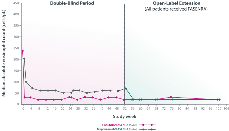 Graph Representing Drop in Blood Eosinophil Levels Over Time