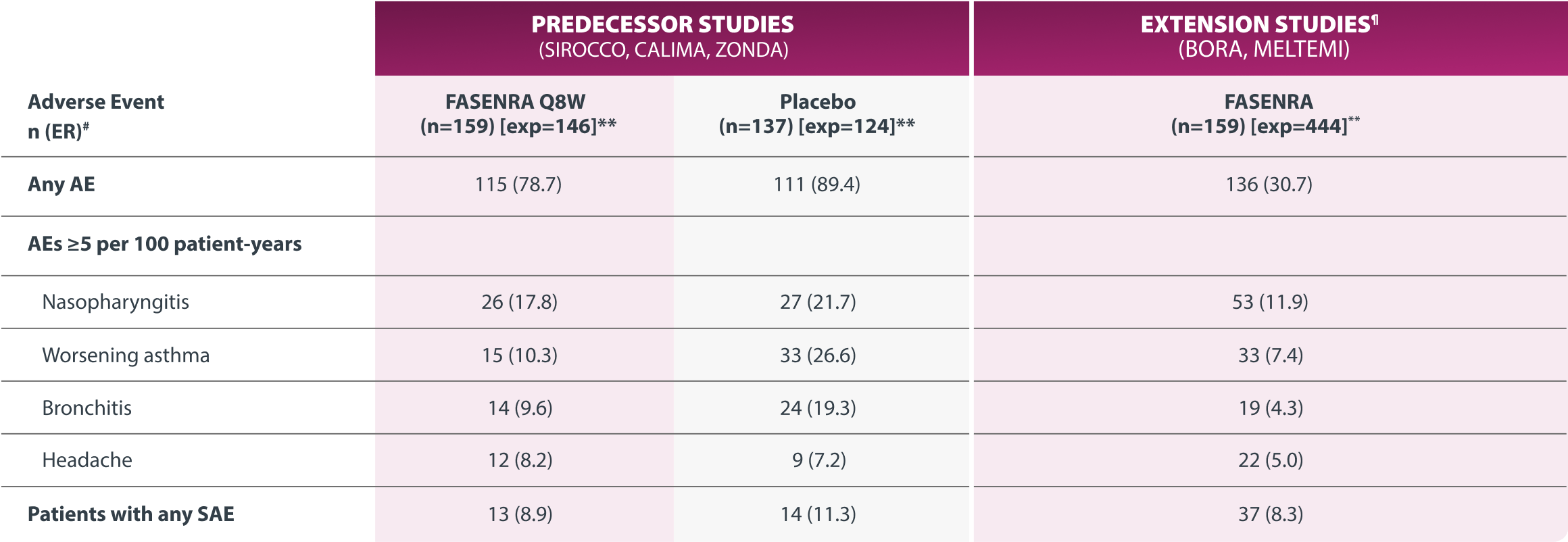 Table Representing 5 Years of Consistent Safety Data for FASENRA