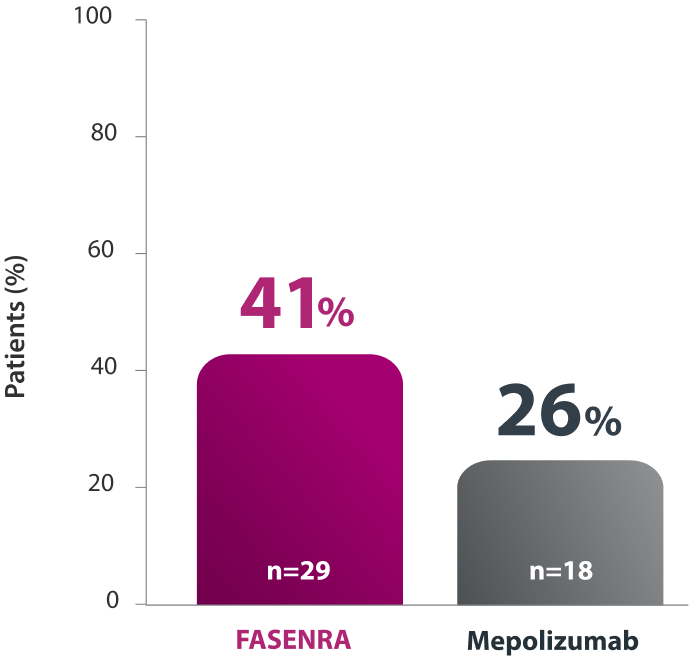 Graph Representing Percentage of Patients Eliminating OCS Use ≤4 mg/day