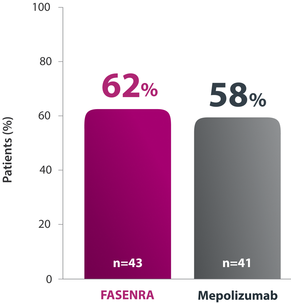 Graph Representing Percentage of Patients Reducing OCS Dose