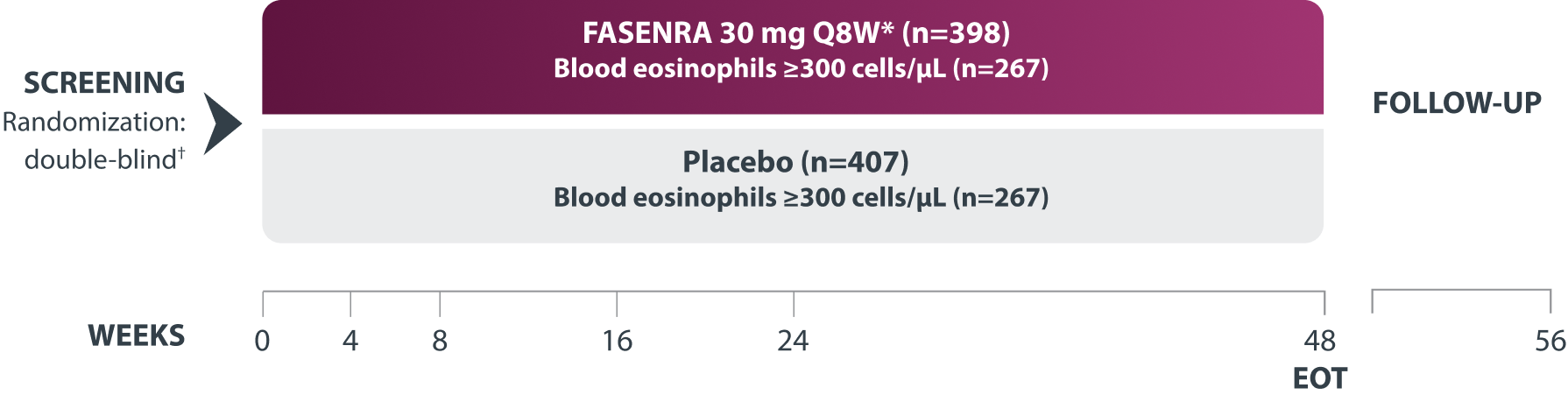 Flowchart Summarizing the SIROCCO Study Design and Results for Exacerbation Reductions