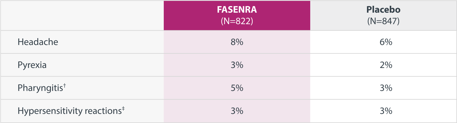 Chart for Adverse Reactions with FASENRA Patients