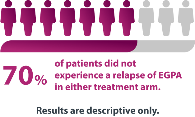 Relapse Study Graph