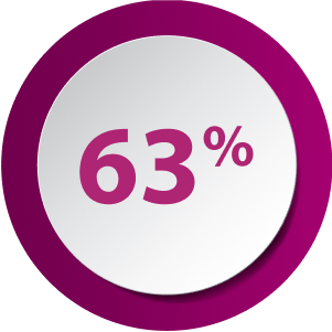 Figure Representing 63% of Patients Achieved Zero Daily OCS