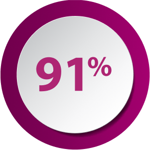 Figure Representing 91% of Patients Achieved a Daily OCS Dosage