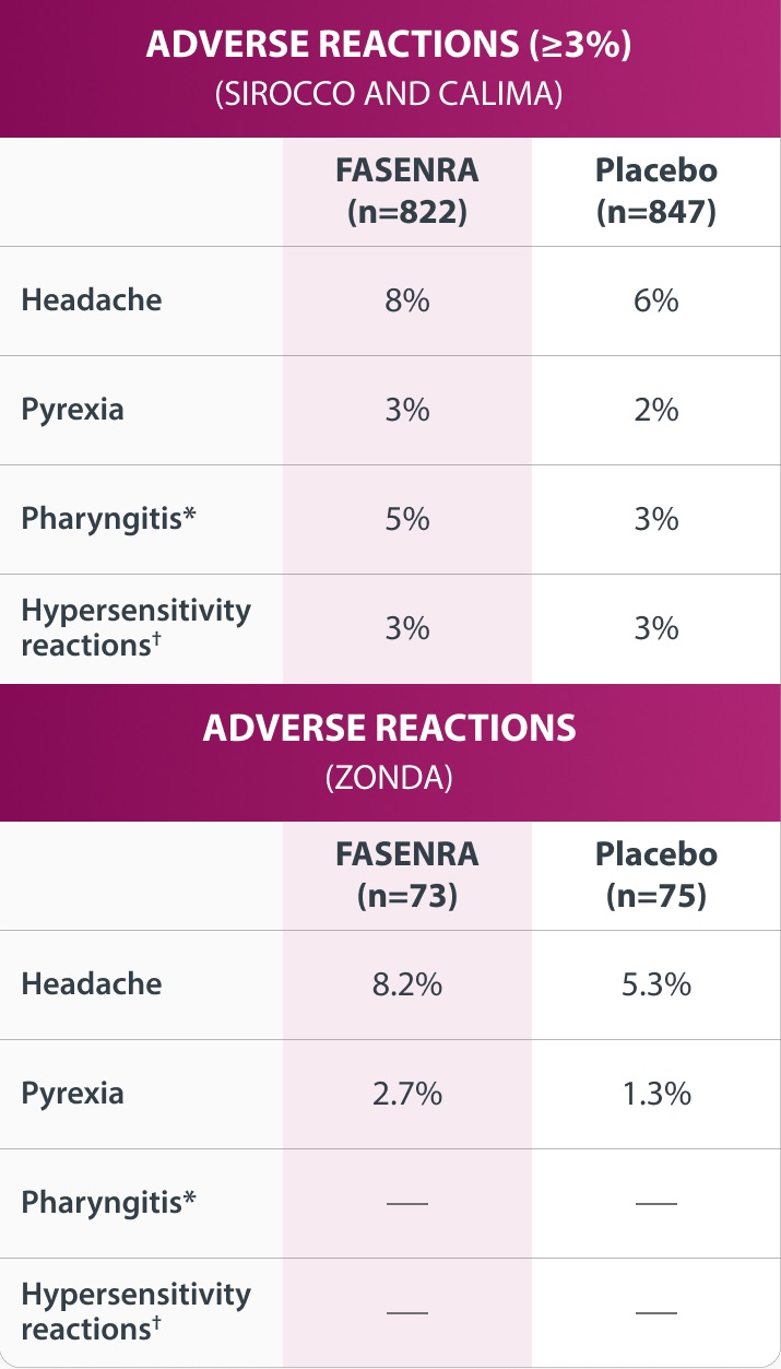 Table Representing Adverse Reactions Data for FASENRA