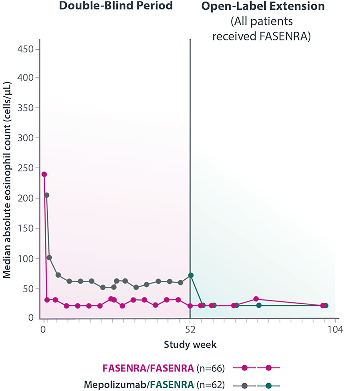 Graph Representing Drop in Blood Eosinophil Levels Over Time