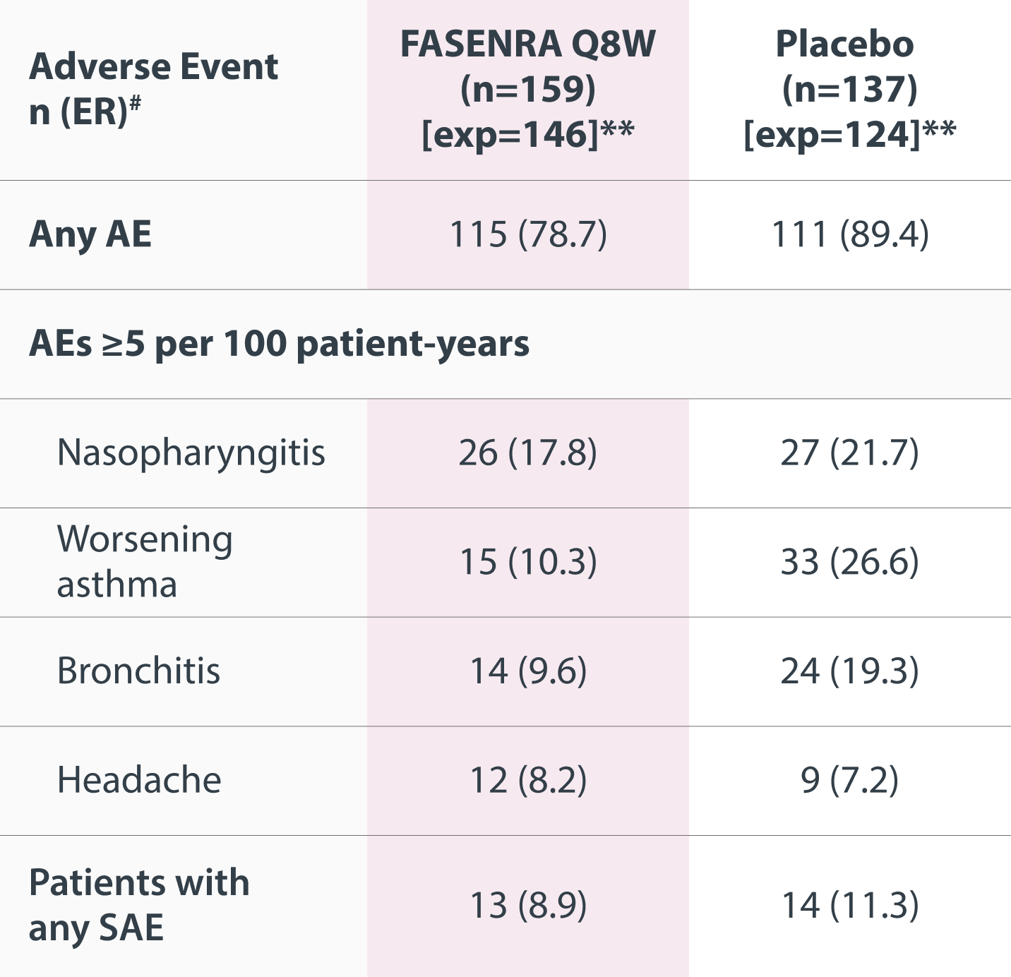 Table Representing 5 Years of Consistent Safety Data for FASENRA