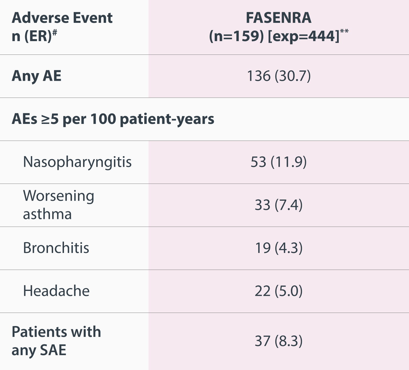 Table Representing 5 Years of Consistent Safety Data for FASENRA