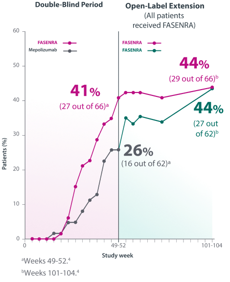 Graph Representing Percentage of Patients With 100% Oral Steroid Reduction