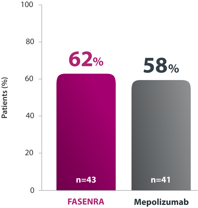 Graph Representing Percentage of Patients Reducing OCS Dose