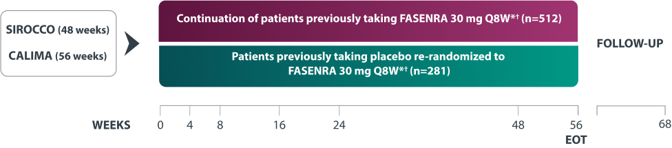 Flow Chart Representing the BORA Phase 3 Safety Extension Trial