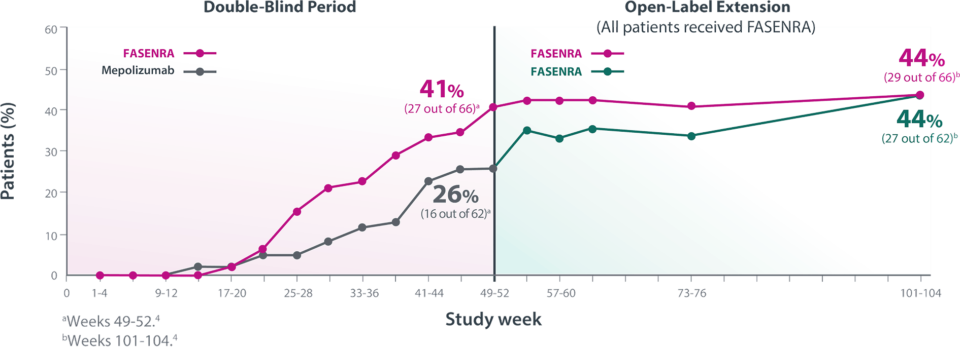 Graph Representing Percentage of Patients With 100% Oral Steroid Reduction