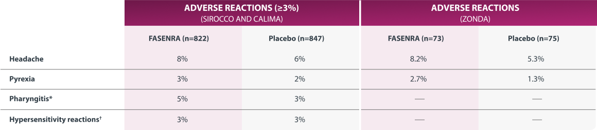 Table Representing Adverse Reactions Data for FASENRA